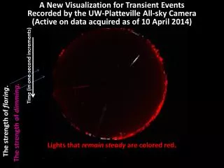 A New Visualization for Transient Events Recorded by the UW-Platteville All-sky Camera