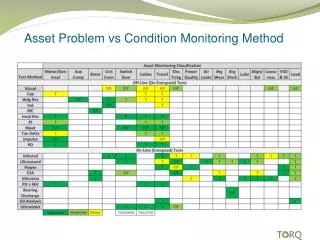 Asset Problem vs Condition Monitoring Method