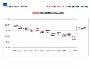 All Washer SCR Trend (Recent 1year)