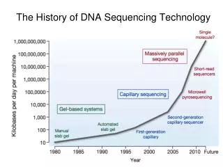 The History of DNA Sequencing Technology