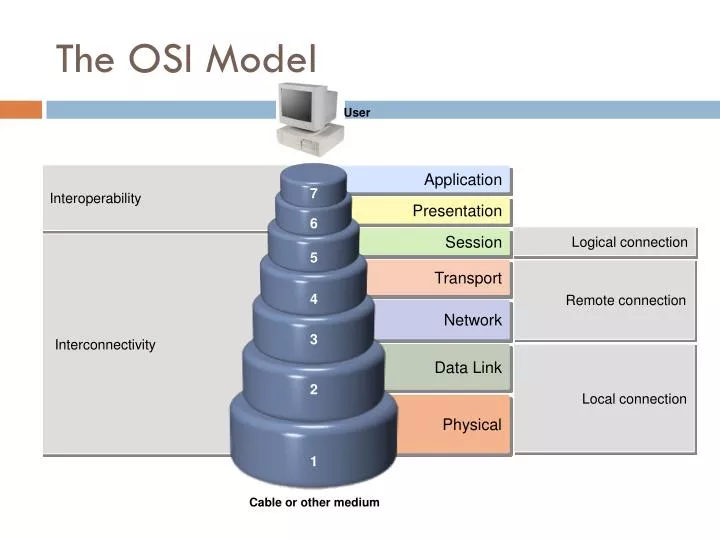 the osi model