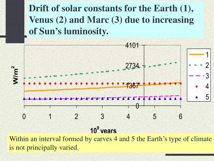 drift of solar constants for the earth 1 venus 2 and marc 3 due to increasing of sun s luminosity