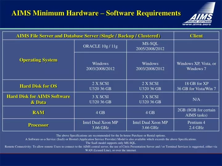 aims minimum hardware software requirements
