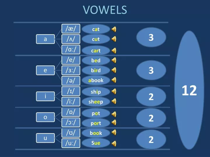 vowels