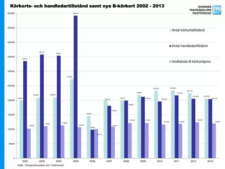 k rkorts och handledartillst nd samt nya b k rkort 2002 2013