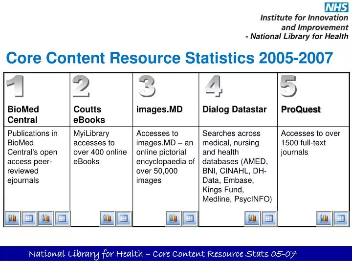 core content resource statistics 2005 2007