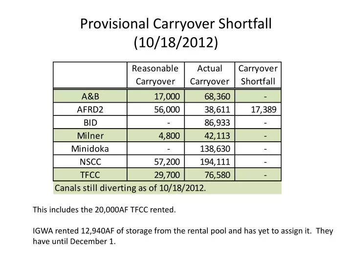 provisional carryover shortfall 10 18 2012