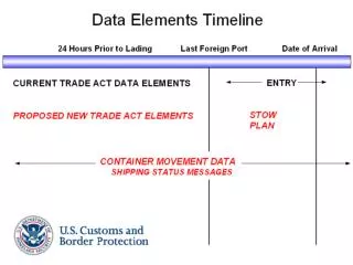 PROPOSED NEW DATA ELEMENTS 24 Hours Prior to Lading