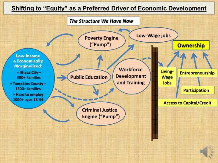 shifting to equity as a preferred driver of economic development