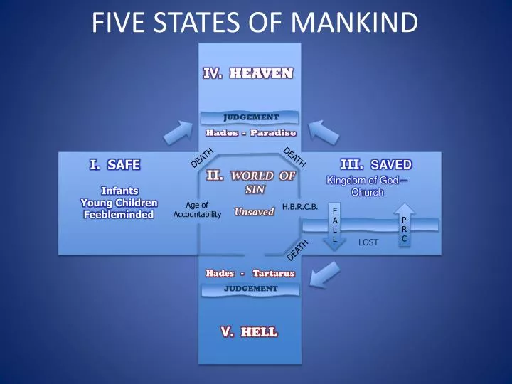 five states of mankind