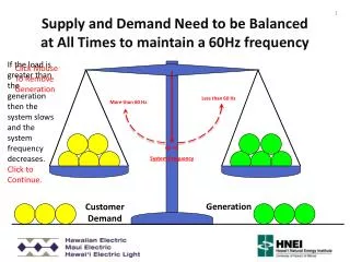 Supply and Demand Need to be Balanced at All Times to maintain a 60Hz frequency