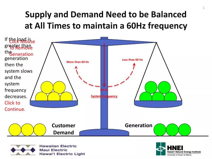 supply and demand need to be balanced at all times to maintain a 60hz frequency