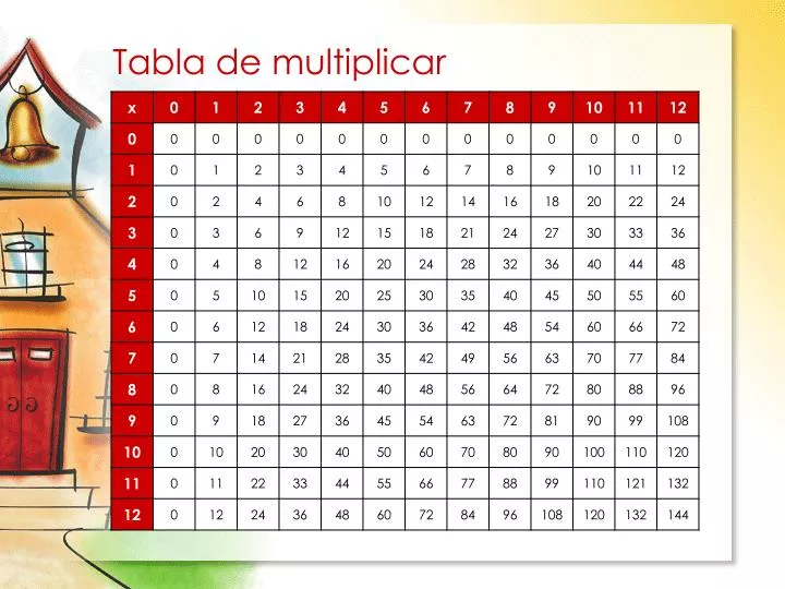 tabla de multiplicar