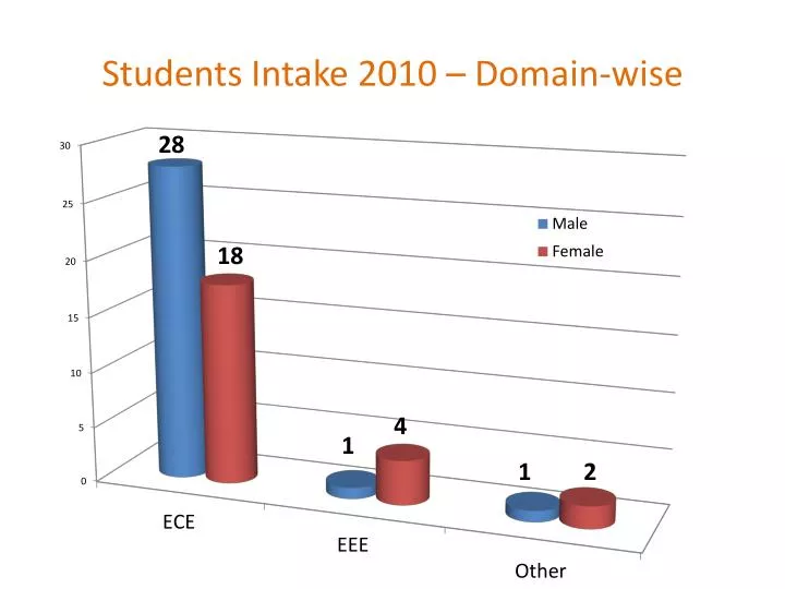 students intake 2010 domain wise