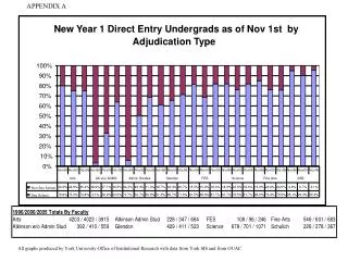 New Year 1 Direct Entry Undergrads as of Nov 1st by