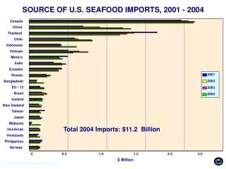 SOURCE OF U.S. SEAFOOD IMPORTS, 2001 - 2004