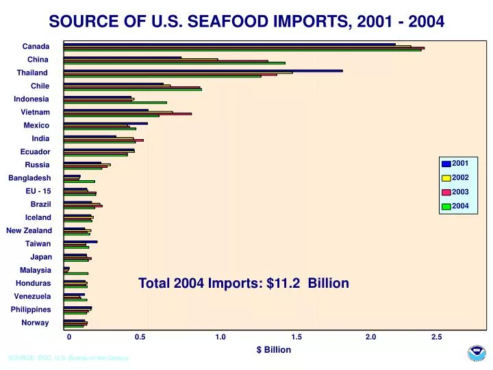 source of u s seafood imports 2001 2004