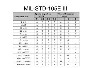 MIL-STD-105E III