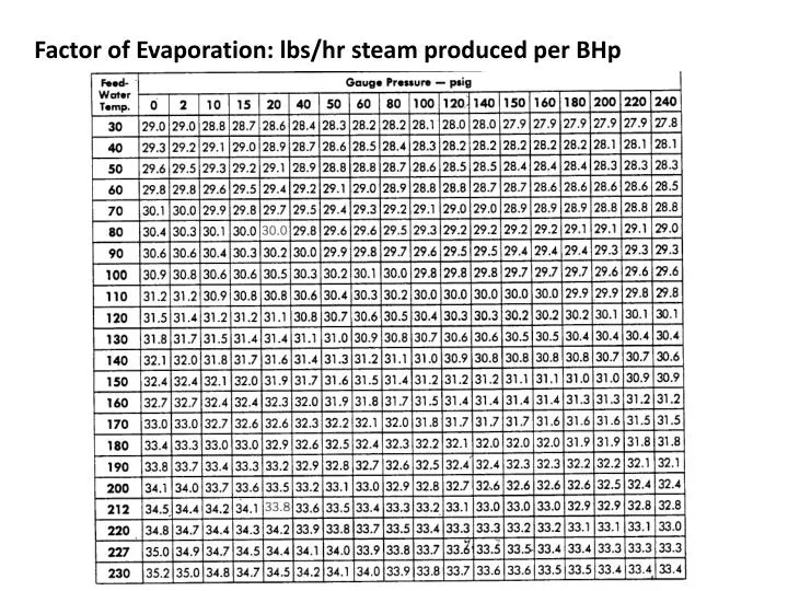 factor of evaporation lbs hr steam produced per bhp