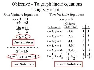 Objective - To graph linear equations using x-y charts.