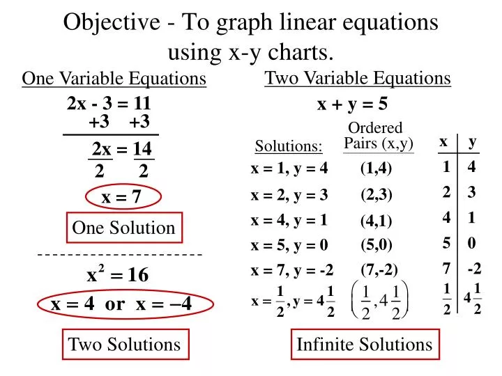 objective to graph linear equations using x y charts