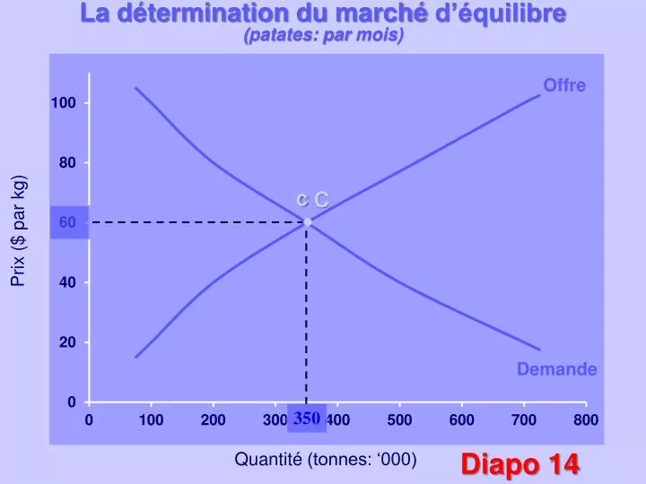 la d termination du march d quilibre patates par mois