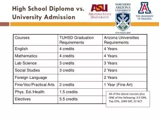 High School Diploma vs. University Admission