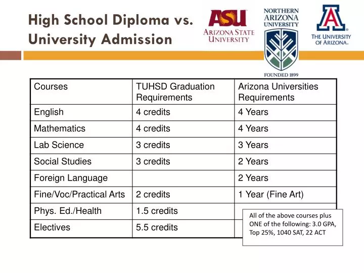 high school diploma vs university admission