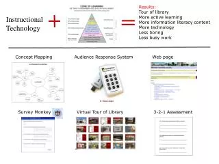 Results: Tour of library More active learning More information literacy content More technology