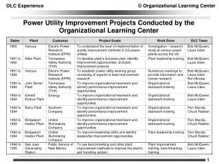 Power Utility Improvement Projects Conducted by the Organizational Learning Center