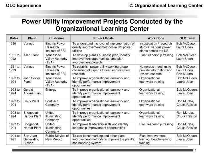 power utility improvement projects conducted by the organizational learning center