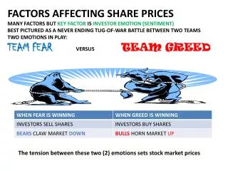 The tension between these two (2) emotions sets stock market prices