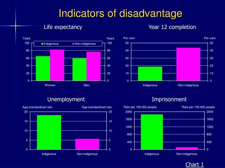 indicators of disadvantage