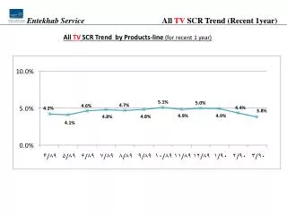 All TV SCR Trend (Recent 1year)