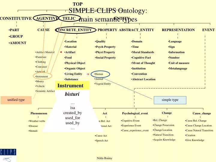 simple clips ontology main semantic types