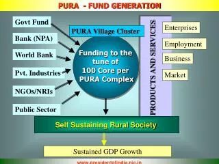PURA - FUND GENERATION