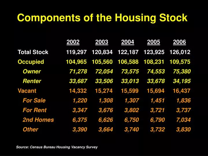 components of the housing stock