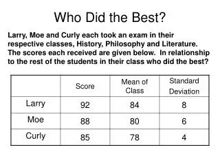 who did the best