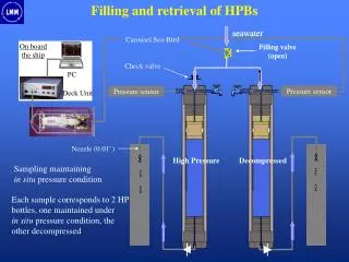 Filling and retrieval of HPBs