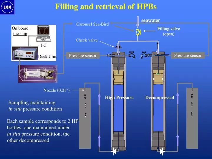 filling and retrieval of hpbs