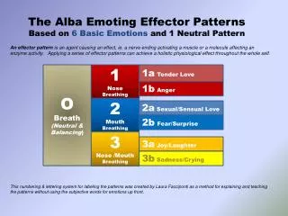 The Alba Emoting Effector Patterns Based on 6 Basic Emotions and 1 Neutral Pattern