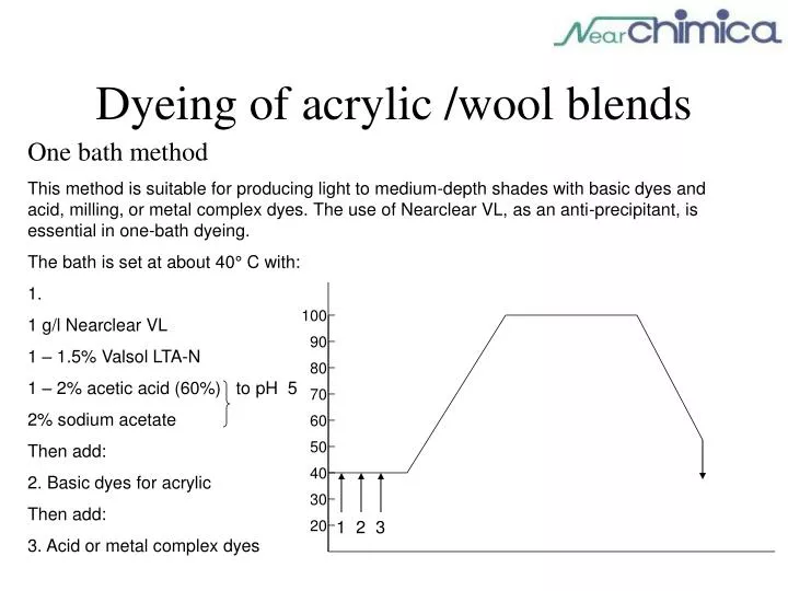 dyeing of acrylic wool blends