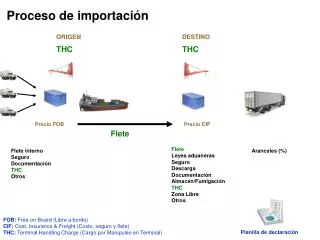 proceso de importaci n