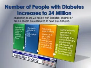 Number of People with Diabetes Increases to 24 Million
