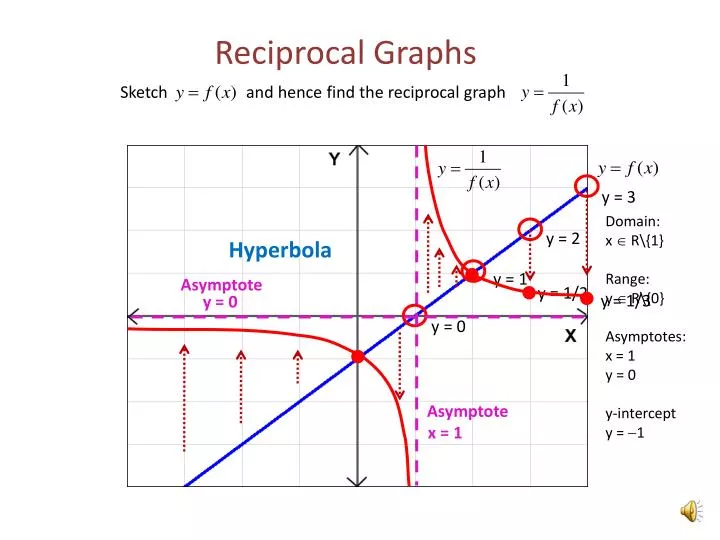 reciprocal graphs
