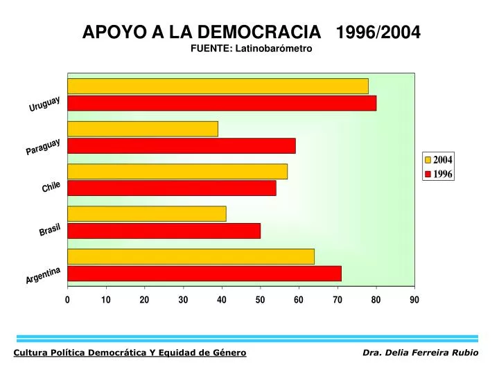 apoyo a la democracia 1996 2004 fuente latinobar metro