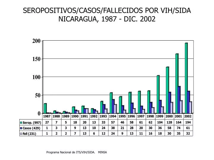 seropositivos casos fallecidos por vih sida nicaragua 1987 dic 2002