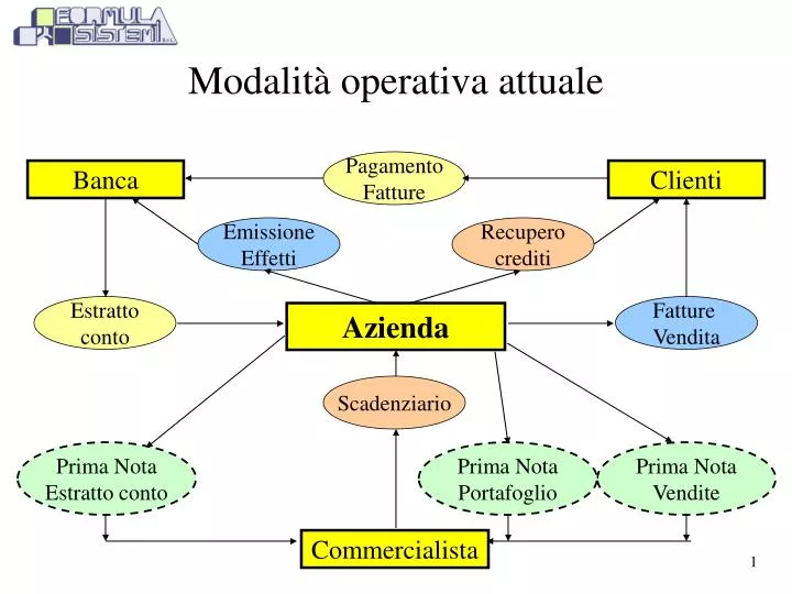 modalit operativa attuale