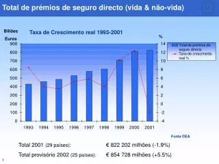 Total de prémios de seguro directo (vida &amp; não-vida)