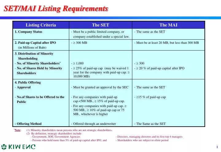 set mai listing requirements